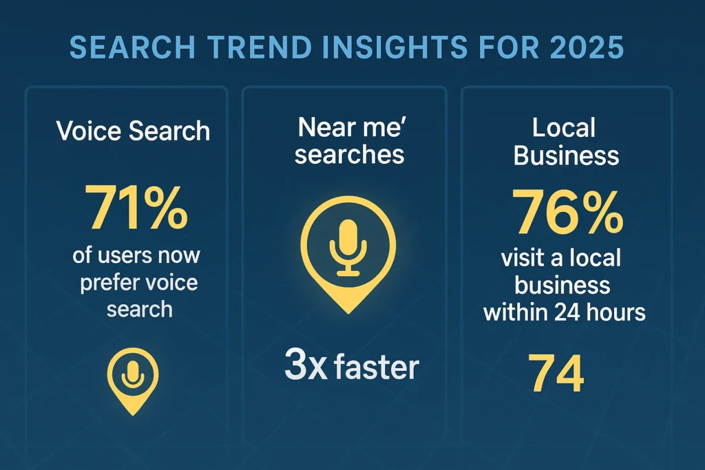 Infographic showing 2025 local search trends: 71% prefer voice search, 76% visit local businesses within 24 hours, and 'near me' searches grow 3x faster